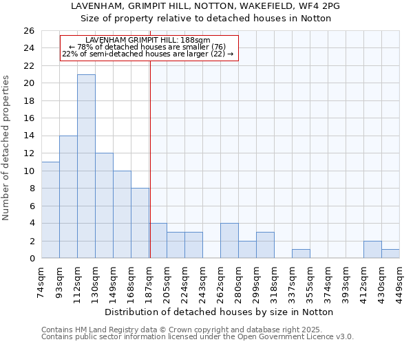 LAVENHAM, GRIMPIT HILL, NOTTON, WAKEFIELD, WF4 2PG: Size of property relative to detached houses houses in Notton