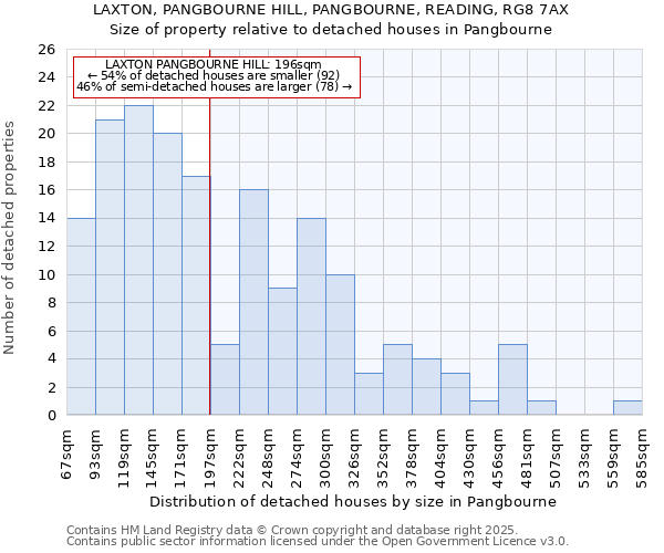 LAXTON, PANGBOURNE HILL, PANGBOURNE, READING, RG8 7AX: Size of property relative to detached houses in Pangbourne