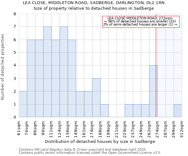 LEA CLOSE, MIDDLETON ROAD, SADBERGE, DARLINGTON, DL2 1RN: Size of property relative to detached houses houses in Sadberge