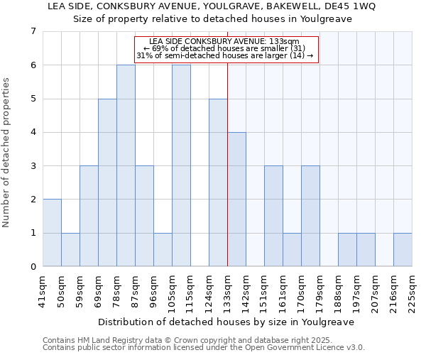 LEA SIDE, CONKSBURY AVENUE, YOULGRAVE, BAKEWELL, DE45 1WQ: Size of property relative to detached houses houses in Youlgreave