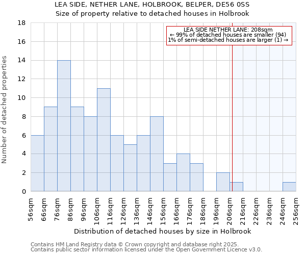 LEA SIDE, NETHER LANE, HOLBROOK, BELPER, DE56 0SS: Size of property relative to detached houses houses in Holbrook
