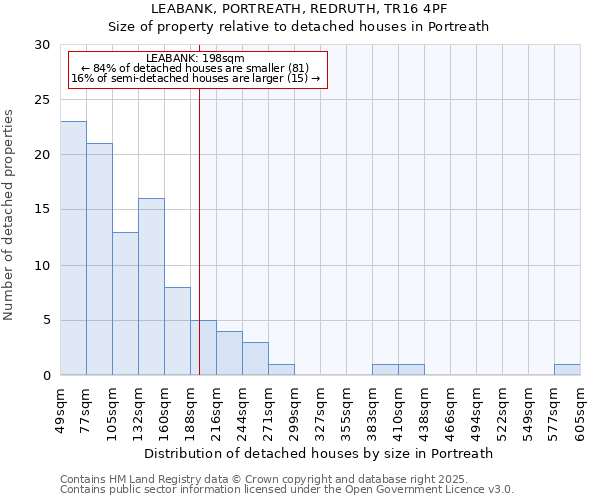 LEABANK, PORTREATH, REDRUTH, TR16 4PF: Size of property relative to detached houses houses in Portreath