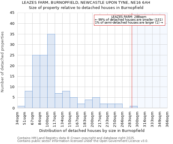 LEAZES FARM, BURNOPFIELD, NEWCASTLE UPON TYNE, NE16 6AH: Size of property relative to detached houses houses in Burnopfield