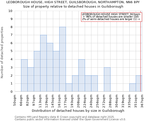 LEDBOROUGH HOUSE, HIGH STREET, GUILSBOROUGH, NORTHAMPTON, NN6 8PY: Size of property relative to detached houses houses in Guilsborough