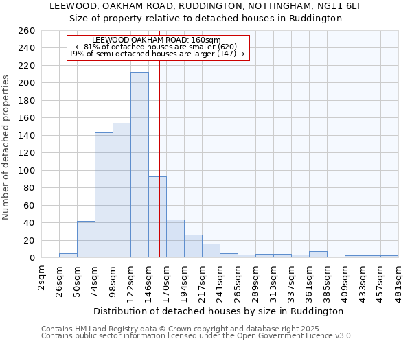 LEEWOOD, OAKHAM ROAD, RUDDINGTON, NOTTINGHAM, NG11 6LT: Size of property relative to detached houses in Ruddington