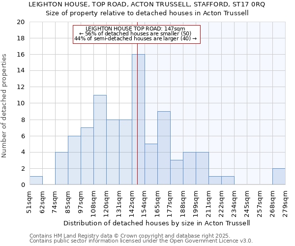LEIGHTON HOUSE, TOP ROAD, ACTON TRUSSELL, STAFFORD, ST17 0RQ: Size of property relative to detached houses houses in Acton Trussell