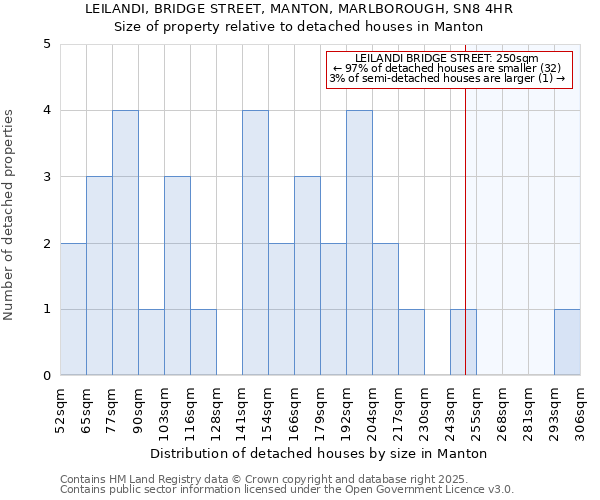 LEILANDI, BRIDGE STREET, MANTON, MARLBOROUGH, SN8 4HR: Size of property relative to detached houses houses in Manton