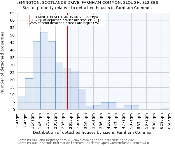 LEMINGTON, SCOTLANDS DRIVE, FARNHAM COMMON, SLOUGH, SL2 3ES: Size of property relative to detached houses houses in Farnham Common