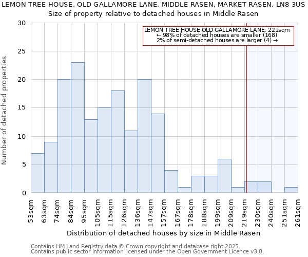 LEMON TREE HOUSE, OLD GALLAMORE LANE, MIDDLE RASEN, MARKET RASEN, LN8 3US: Size of property relative to detached houses houses in Middle Rasen
