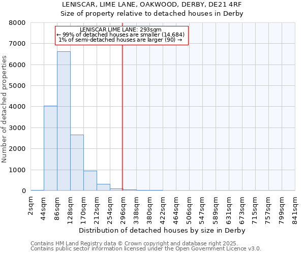 LENISCAR, LIME LANE, OAKWOOD, DERBY, DE21 4RF: Size of property relative to detached houses houses in Derby
