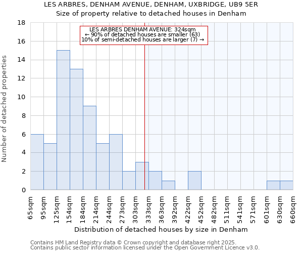 LES ARBRES, DENHAM AVENUE, DENHAM, UXBRIDGE, UB9 5ER: Size of property relative to detached houses in Denham