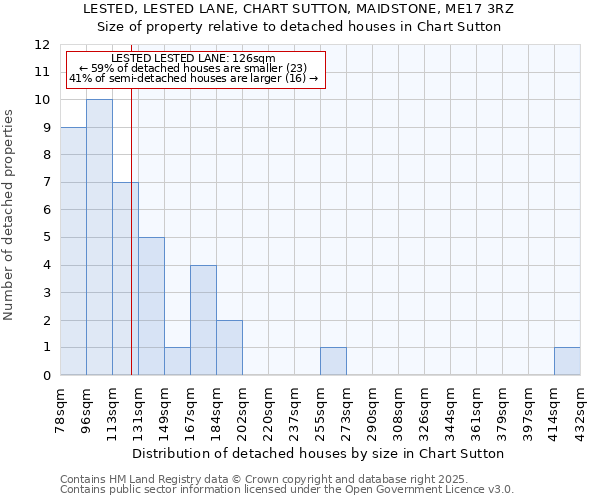 LESTED, LESTED LANE, CHART SUTTON, MAIDSTONE, ME17 3RZ: Size of property relative to detached houses houses in Chart Sutton