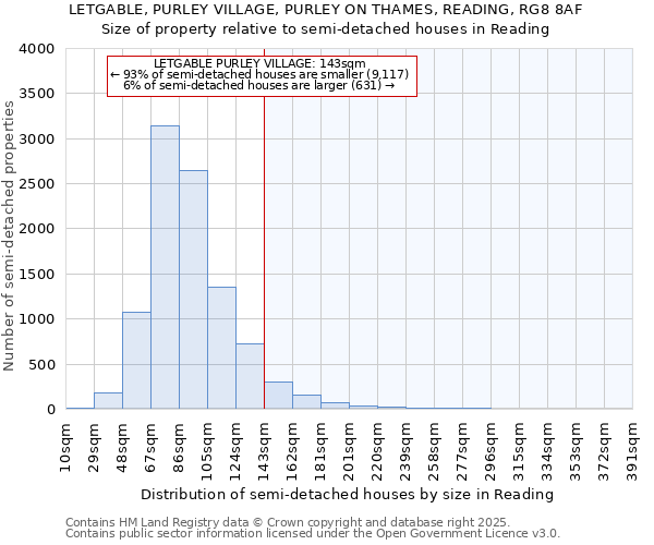 LETGABLE, PURLEY VILLAGE, PURLEY ON THAMES, READING, RG8 8AF: Size of property relative to detached houses in Reading