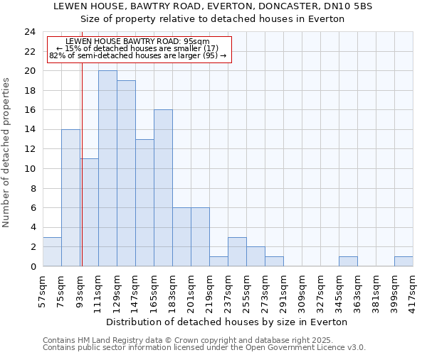 LEWEN HOUSE, BAWTRY ROAD, EVERTON, DONCASTER, DN10 5BS: Size of property relative to detached houses houses in Everton