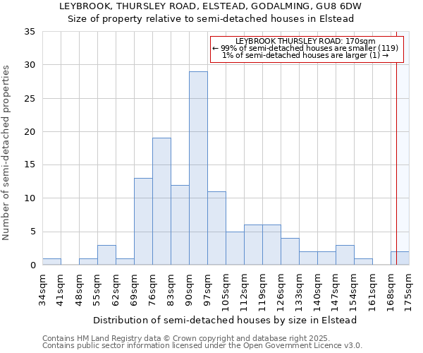 LEYBROOK, THURSLEY ROAD, ELSTEAD, GODALMING, GU8 6DW: Size of property relative to semi-detached houses houses in Elstead
