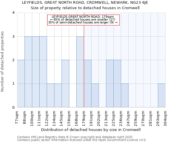 LEYFIELDS, GREAT NORTH ROAD, CROMWELL, NEWARK, NG23 6JE: Size of property relative to detached houses houses in Cromwell