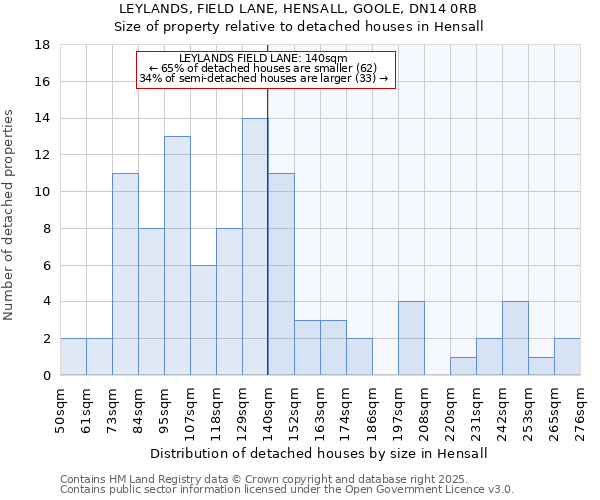 LEYLANDS, FIELD LANE, HENSALL, GOOLE, DN14 0RB: Size of property relative to detached houses houses in Hensall