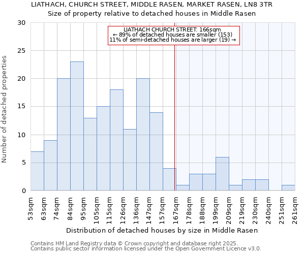 LIATHACH, CHURCH STREET, MIDDLE RASEN, MARKET RASEN, LN8 3TR: Size of property relative to detached houses houses in Middle Rasen