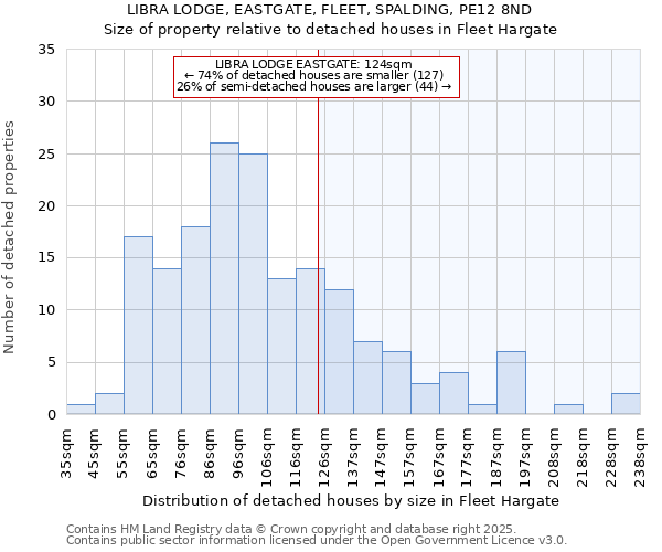 LIBRA LODGE, EASTGATE, FLEET, SPALDING, PE12 8ND: Size of property relative to detached houses houses in Fleet Hargate