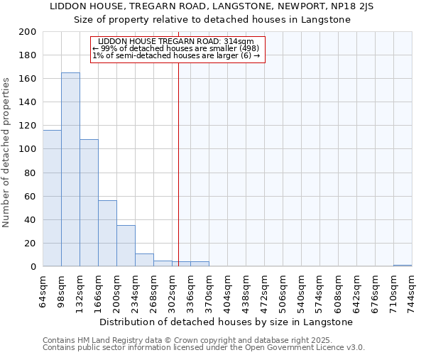 LIDDON HOUSE, TREGARN ROAD, LANGSTONE, NEWPORT, NP18 2JS: Size of property relative to detached houses houses in Langstone