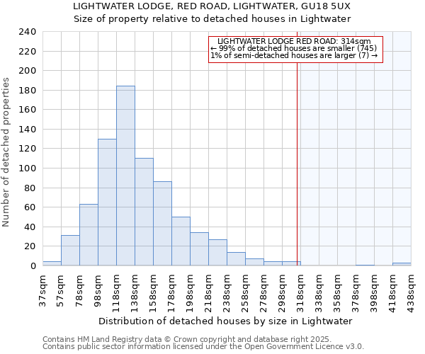 LIGHTWATER LODGE, RED ROAD, LIGHTWATER, GU18 5UX: Size of property relative to detached houses in Lightwater