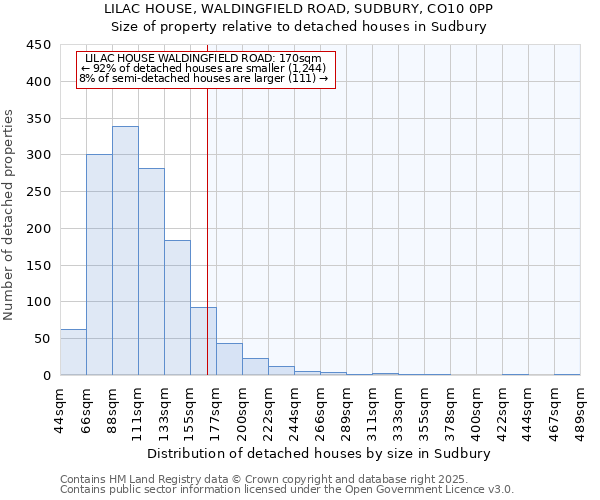 LILAC HOUSE, WALDINGFIELD ROAD, SUDBURY, CO10 0PP: Size of property relative to detached houses houses in Sudbury
