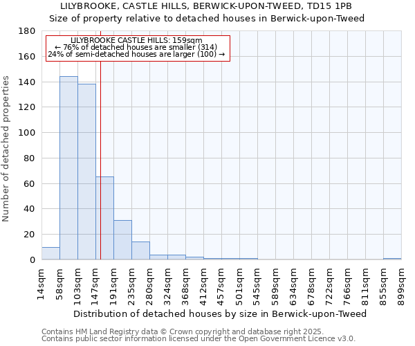 LILYBROOKE, CASTLE HILLS, BERWICK-UPON-TWEED, TD15 1PB: Size of property relative to detached houses houses in Berwick-upon-Tweed