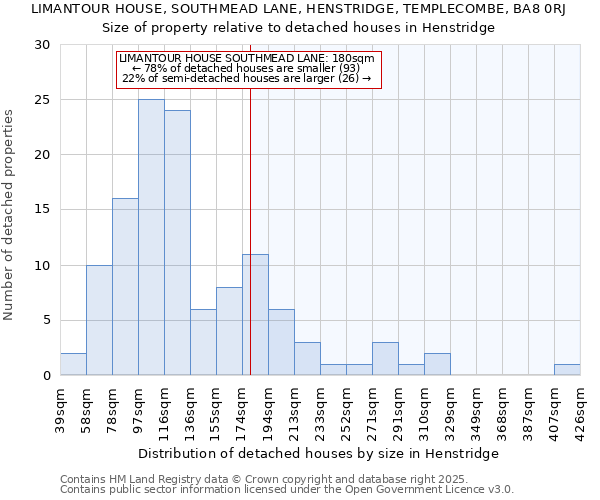 LIMANTOUR HOUSE, SOUTHMEAD LANE, HENSTRIDGE, TEMPLECOMBE, BA8 0RJ: Size of property relative to detached houses houses in Henstridge
