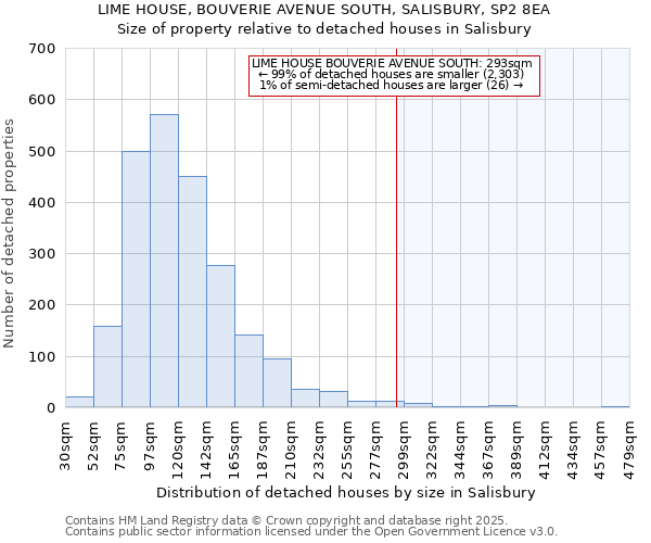 LIME HOUSE, BOUVERIE AVENUE SOUTH, SALISBURY, SP2 8EA: Size of property relative to detached houses houses in Salisbury