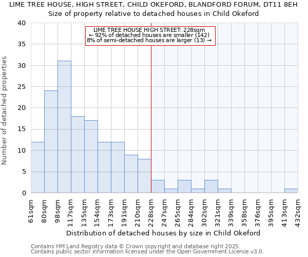 LIME TREE HOUSE, HIGH STREET, CHILD OKEFORD, BLANDFORD FORUM, DT11 8EH: Size of property relative to detached houses houses in Child Okeford