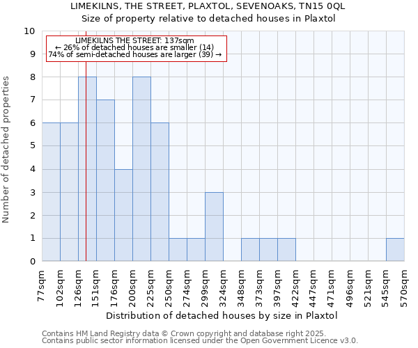 LIMEKILNS, THE STREET, PLAXTOL, SEVENOAKS, TN15 0QL: Size of property relative to detached houses houses in Plaxtol
