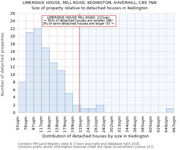 LIMERIDGE HOUSE, MILL ROAD, KEDINGTON, HAVERHILL, CB9 7NN: Size of property relative to detached houses houses in Kedington