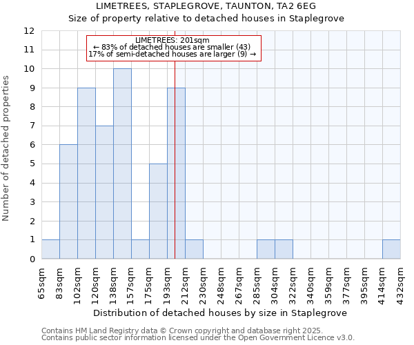 LIMETREES, STAPLEGROVE, TAUNTON, TA2 6EG: Size of property relative to detached houses in Staplegrove