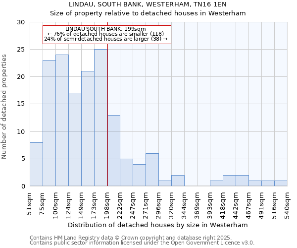 LINDAU, SOUTH BANK, WESTERHAM, TN16 1EN: Size of property relative to detached houses houses in Westerham