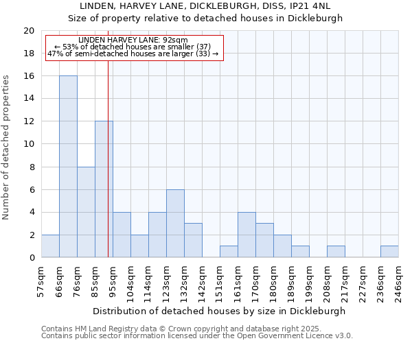 LINDEN, HARVEY LANE, DICKLEBURGH, DISS, IP21 4NL: Size of property relative to detached houses houses in Dickleburgh