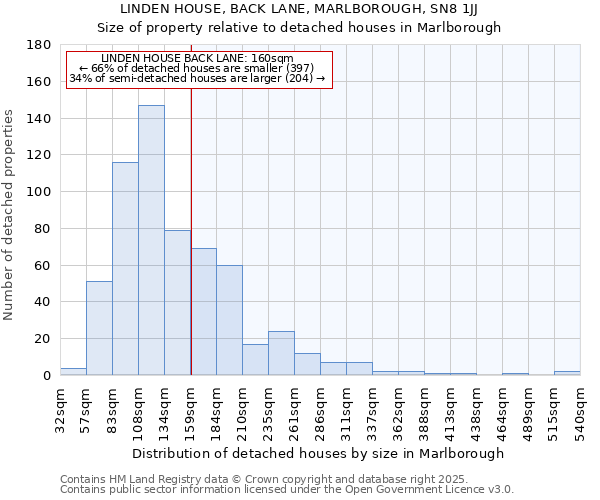 LINDEN HOUSE, BACK LANE, MARLBOROUGH, SN8 1JJ: Size of property relative to detached houses houses in Marlborough