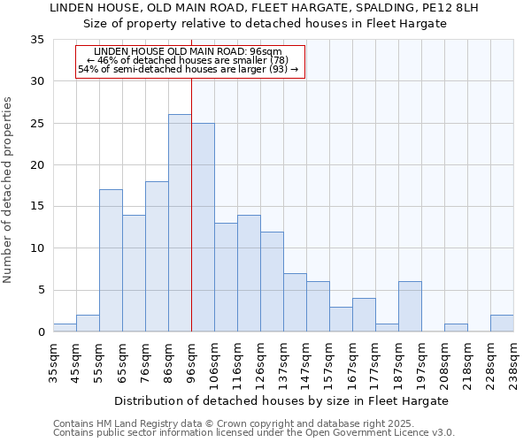 LINDEN HOUSE, OLD MAIN ROAD, FLEET HARGATE, SPALDING, PE12 8LH: Size of property relative to detached houses houses in Fleet Hargate