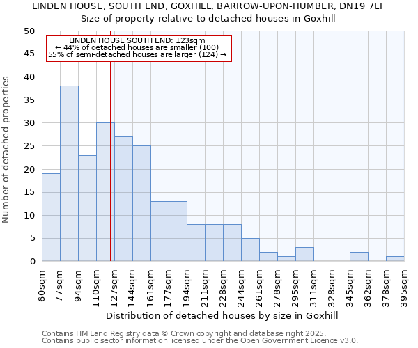 LINDEN HOUSE, SOUTH END, GOXHILL, BARROW-UPON-HUMBER, DN19 7LT: Size of property relative to detached houses in Goxhill