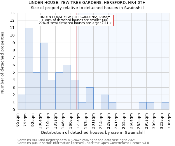 LINDEN HOUSE, YEW TREE GARDENS, HEREFORD, HR4 0TH: Size of property relative to detached houses houses in Swainshill