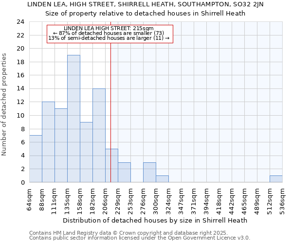 LINDEN LEA, HIGH STREET, SHIRRELL HEATH, SOUTHAMPTON, SO32 2JN: Size of property relative to detached houses houses in Shirrell Heath