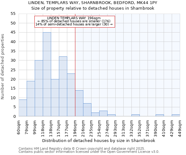 LINDEN, TEMPLARS WAY, SHARNBROOK, BEDFORD, MK44 1PY: Size of property relative to detached houses houses in Sharnbrook