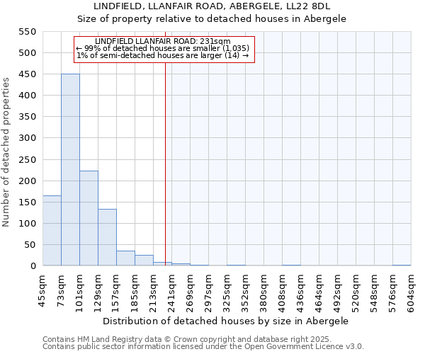 LINDFIELD, LLANFAIR ROAD, ABERGELE, LL22 8DL: Size of property relative to detached houses houses in Abergele