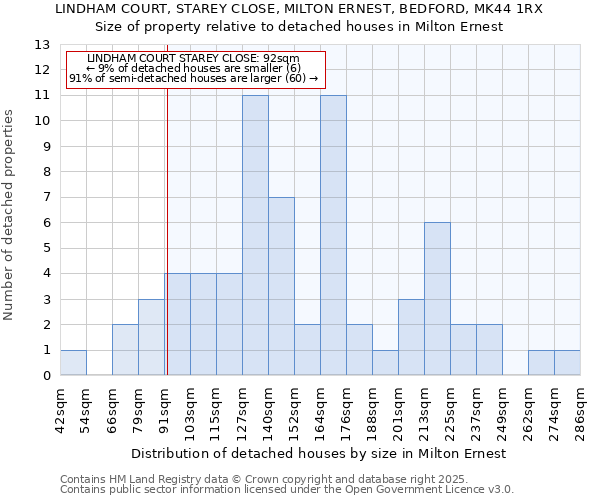 LINDHAM COURT, STAREY CLOSE, MILTON ERNEST, BEDFORD, MK44 1RX: Size of property relative to detached houses houses in Milton Ernest