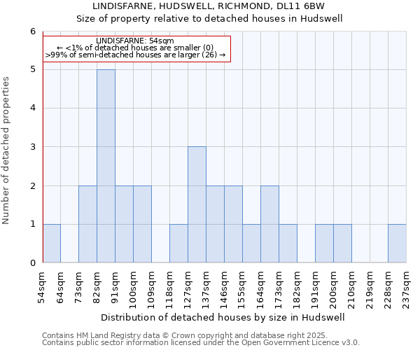 LINDISFARNE, HUDSWELL, RICHMOND, DL11 6BW: Size of property relative to detached houses houses in Hudswell