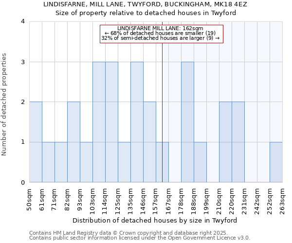 LINDISFARNE, MILL LANE, TWYFORD, BUCKINGHAM, MK18 4EZ: Size of property relative to detached houses houses in Twyford