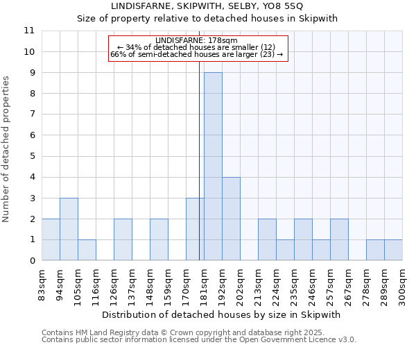 LINDISFARNE, SKIPWITH, SELBY, YO8 5SQ: Size of property relative to detached houses houses in Skipwith