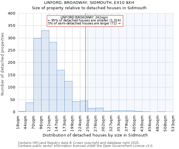 LINFORD, BROADWAY, SIDMOUTH, EX10 8XH: Size of property relative to detached houses houses in Sidmouth