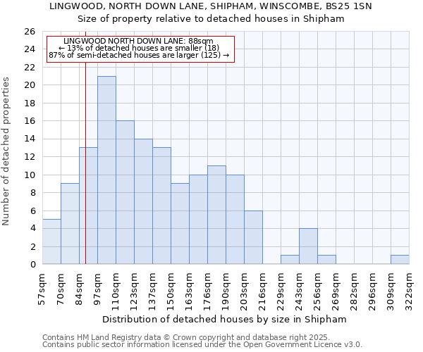LINGWOOD, NORTH DOWN LANE, SHIPHAM, WINSCOMBE, BS25 1SN: Size of property relative to detached houses houses in Shipham