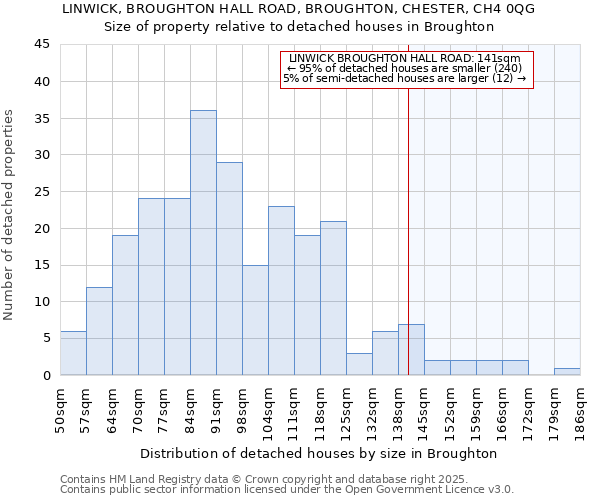 LINWICK, BROUGHTON HALL ROAD, BROUGHTON, CHESTER, CH4 0QG: Size of property relative to detached houses houses in Broughton