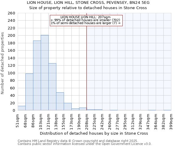 LION HOUSE, LION HILL, STONE CROSS, PEVENSEY, BN24 5EG: Size of property relative to detached houses houses in Stone Cross